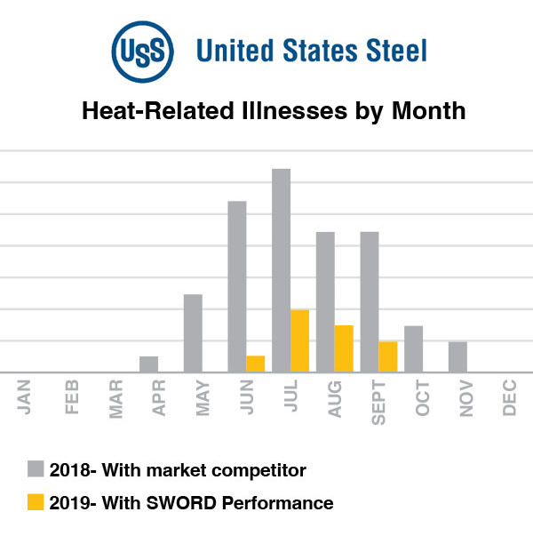 US Steel Heat Related Illness