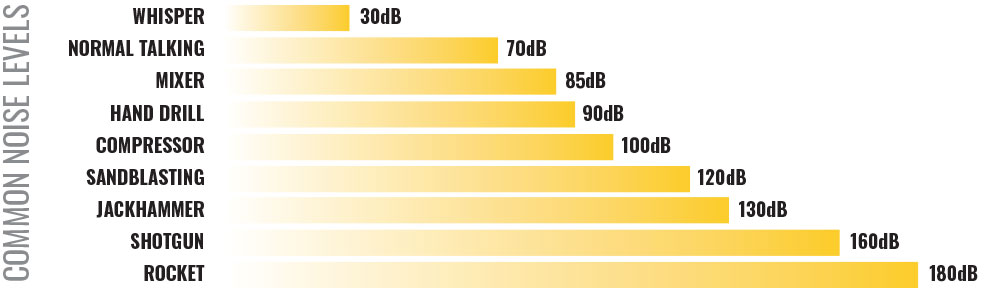 Common Noise Levels