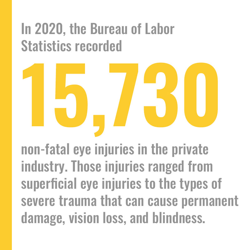 In 2020, the Bureau of Labor Statistics recorded 15,730 eye non-fatal eye injuries in the private industry. Those injuries ranged from superficial eye injuries to the types of severe trauma that can cause permanent damage, vision loss, and blindness. 