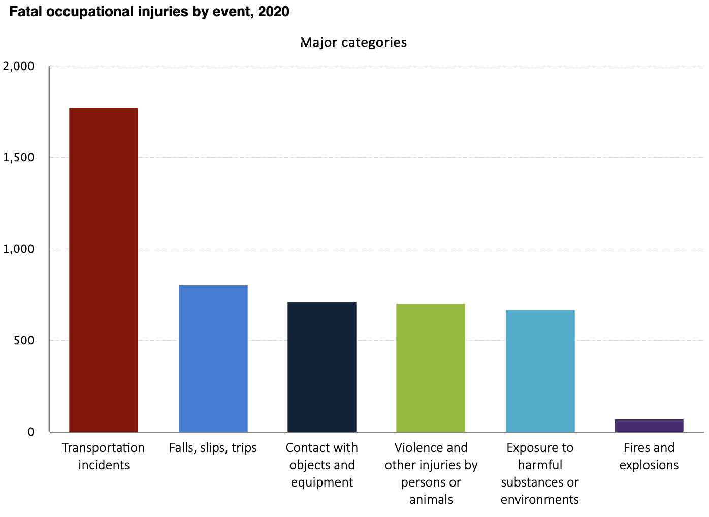 Fatal Occupational Injuries 2020