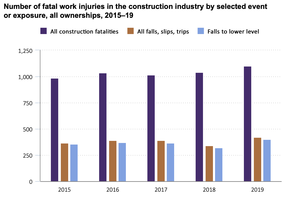 Fatal injuries in the construction industry 2020