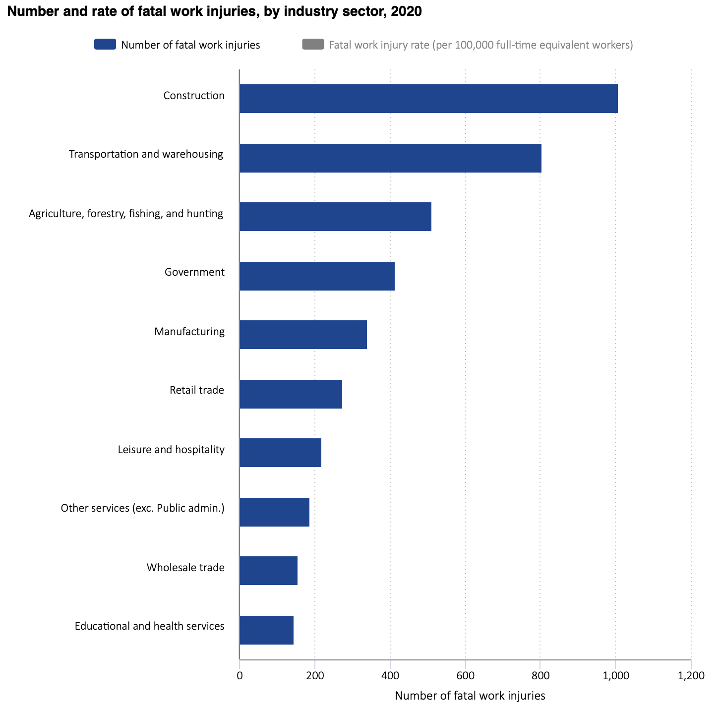 Number and rate of fatal work injuries by industry 2020