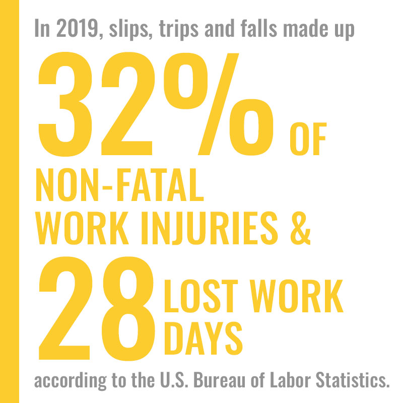 According to the Bureau of Labor Statistics, in 2019, slips, trips, and falls made up 32% of non-fatal work injuries and 28 lost workdays.