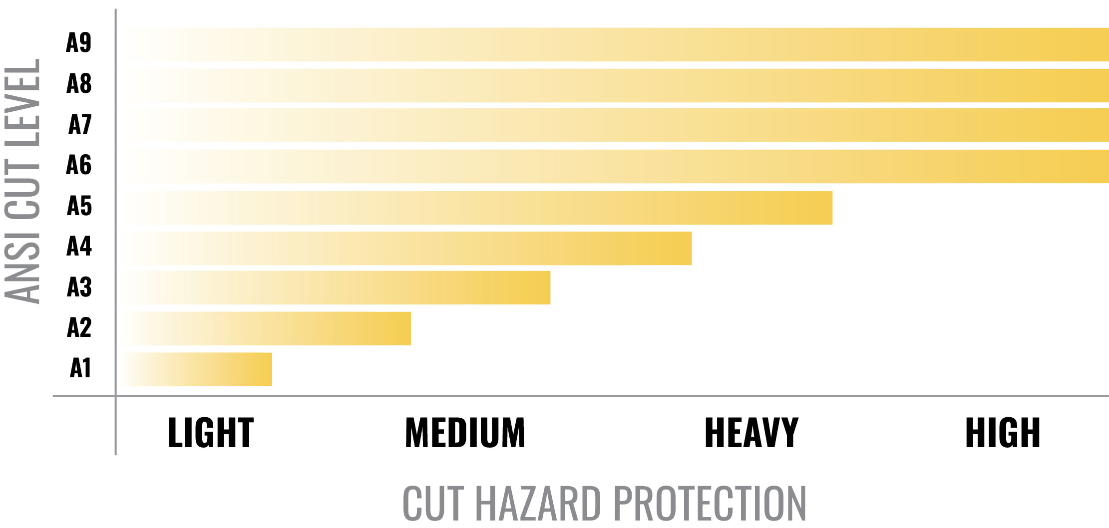 ANSI Cut Level Protection Chart
