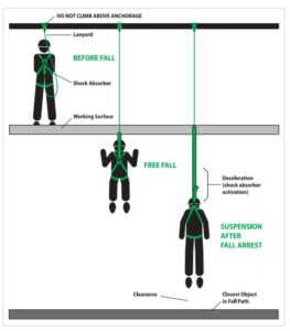 Calculating Total Fall Distance - Arbill