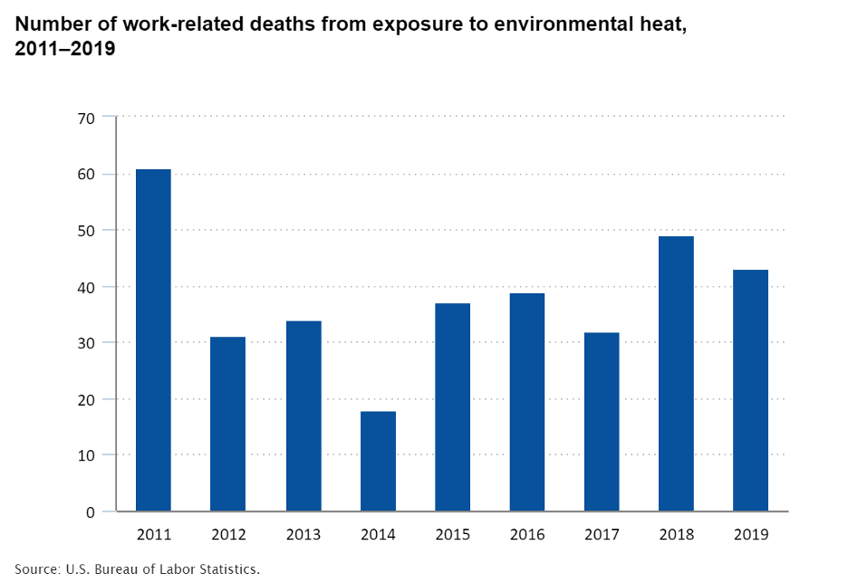 heat related deaths