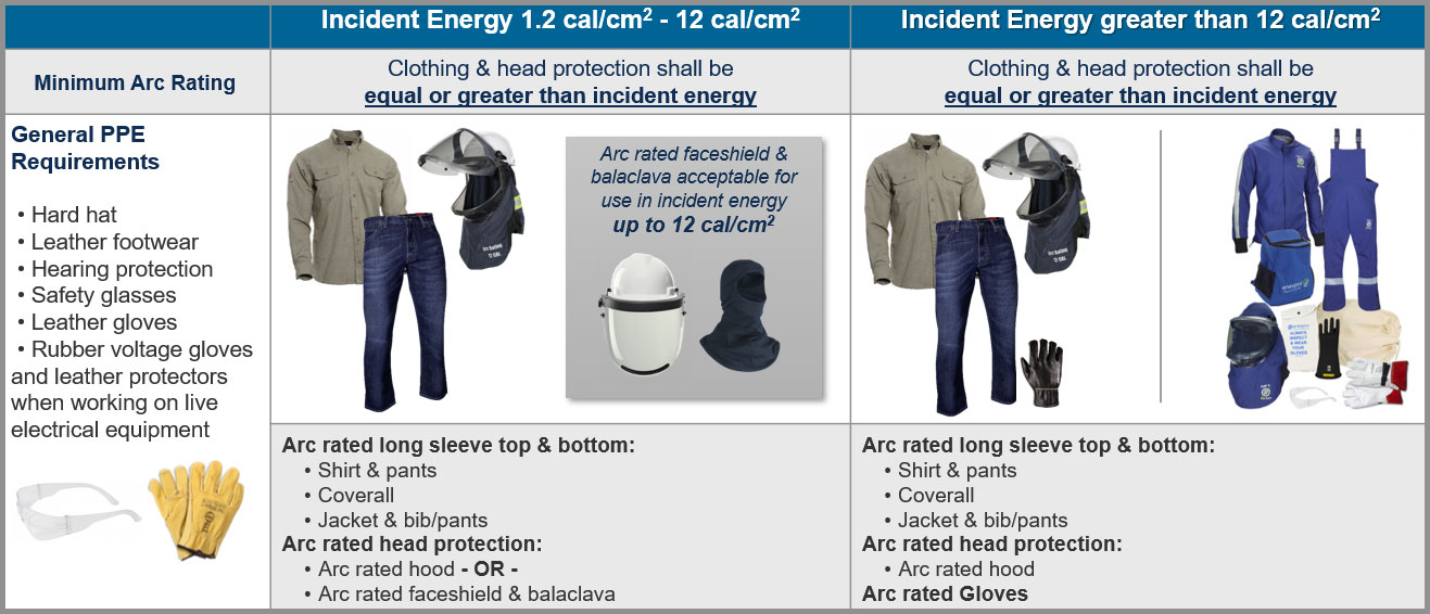 Incident Energy Analysis PPE
