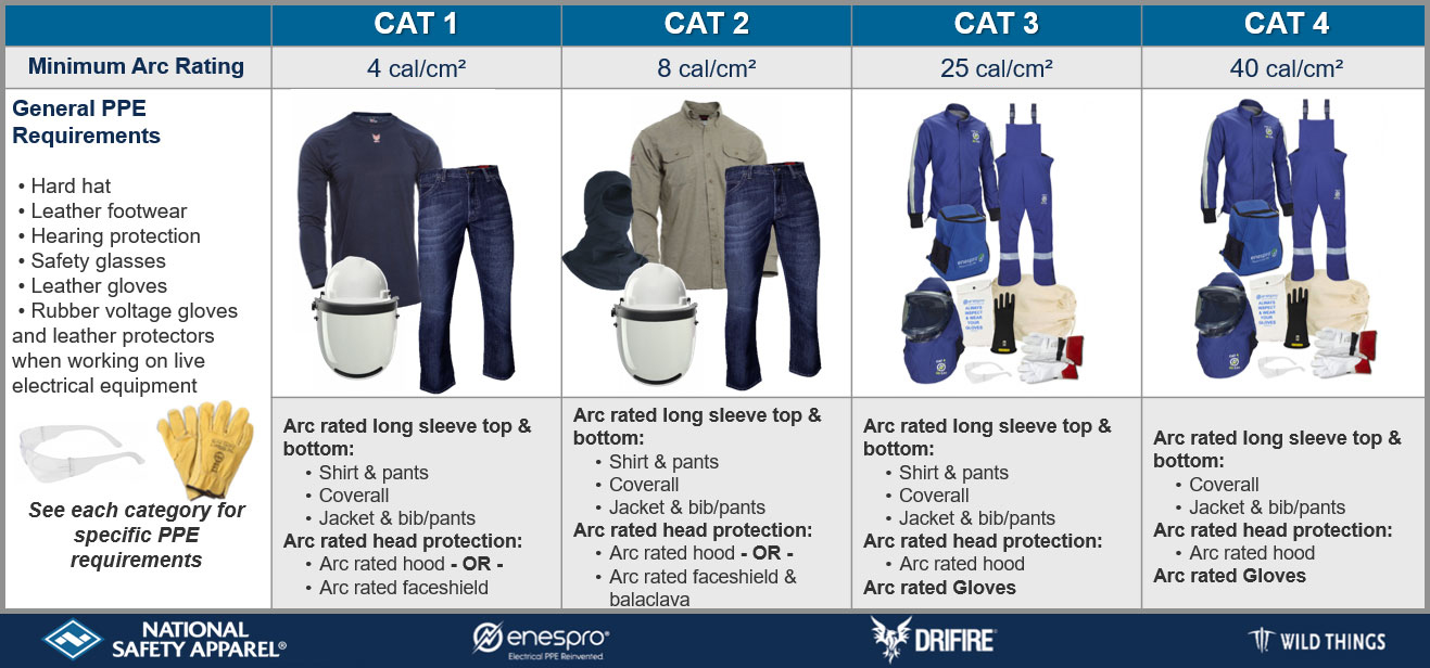 Arc Flash PPE